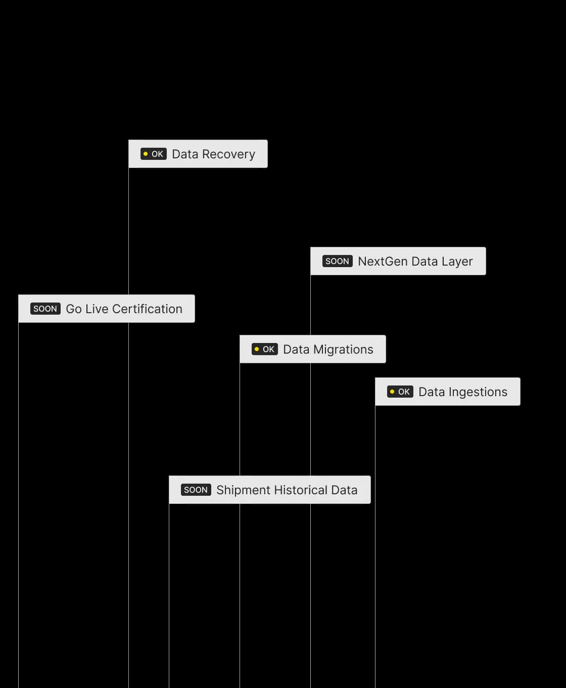 Rightime project timeline